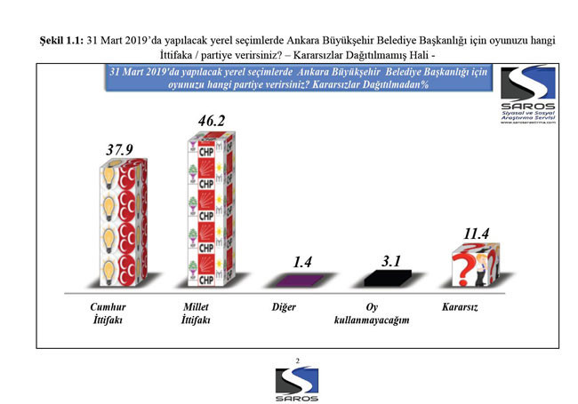 AK Parti'nin Ankara anketi: Yavaş yüzde 54 ile önde - Resim: 2