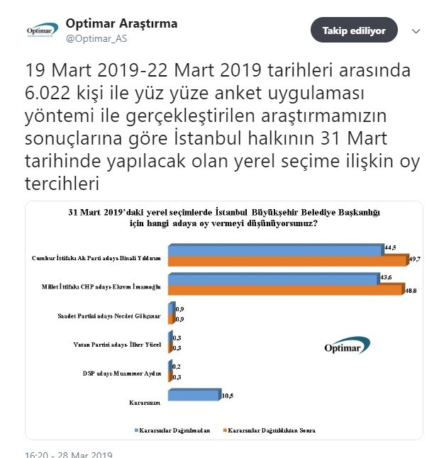 Optimar'dan seçime 3 gün kala çok konuşulacak anket - Resim: 1