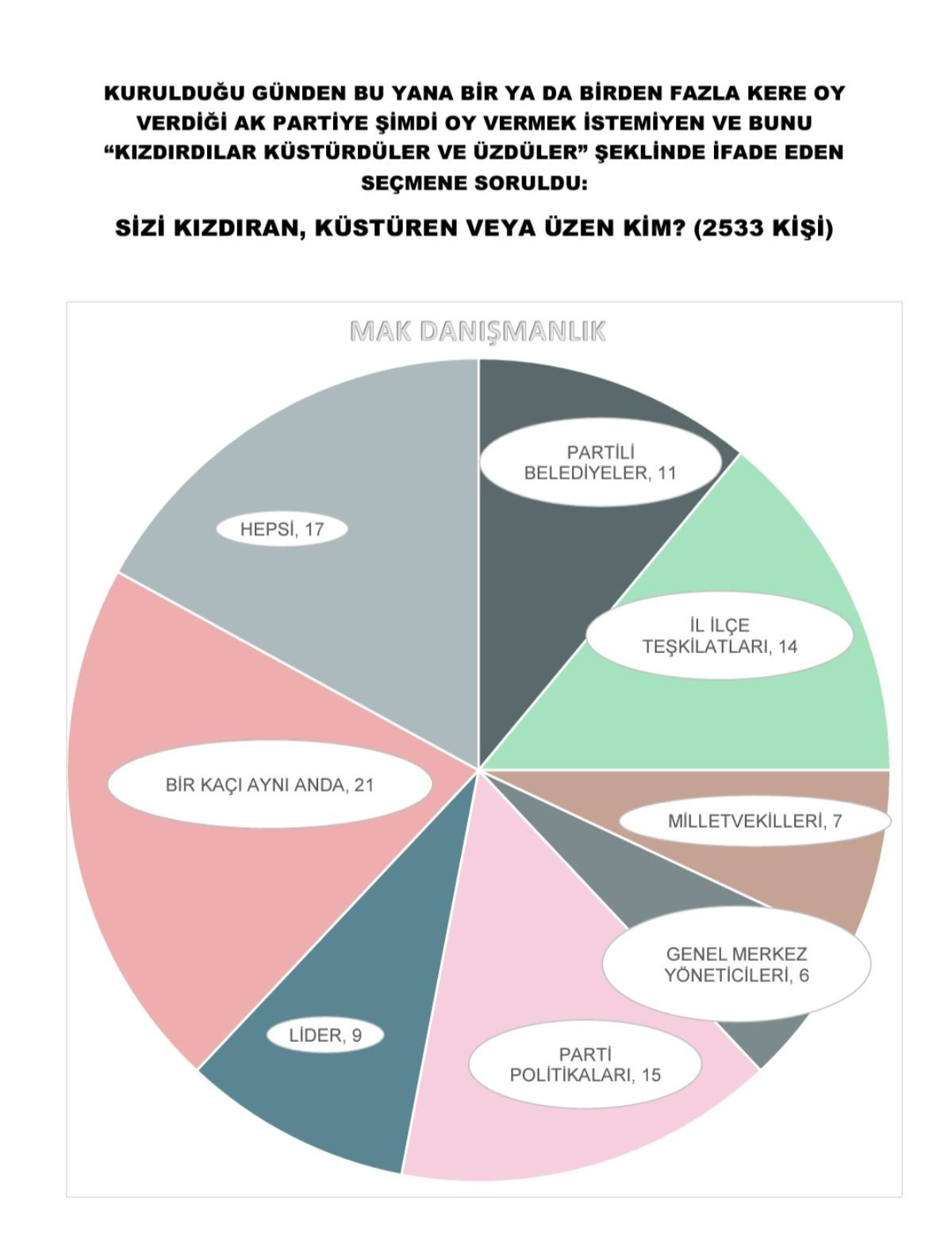 Erdoğan'ı Üzecek Anket: AKP'liler Küskün ve Kızgın - Resim: 1