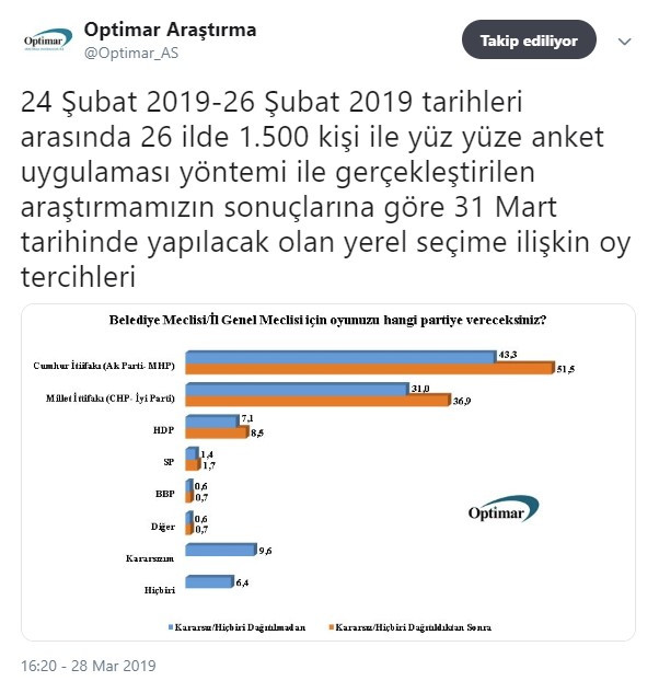 Optimar'dan seçime 3 gün kala çok konuşulacak anket - Resim: 2