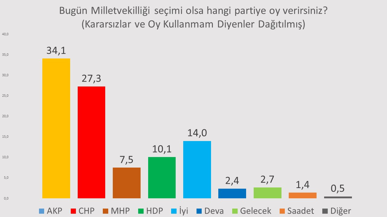 Son Ankette İYİ Parti Oyları MHP'yi İkiye Katlıyor - Resim: 1