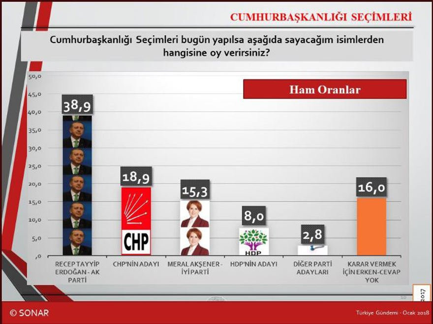 SONAR anketinde Erdoğan yüzde 38,9 Akşener 15,3 - Resim: 1