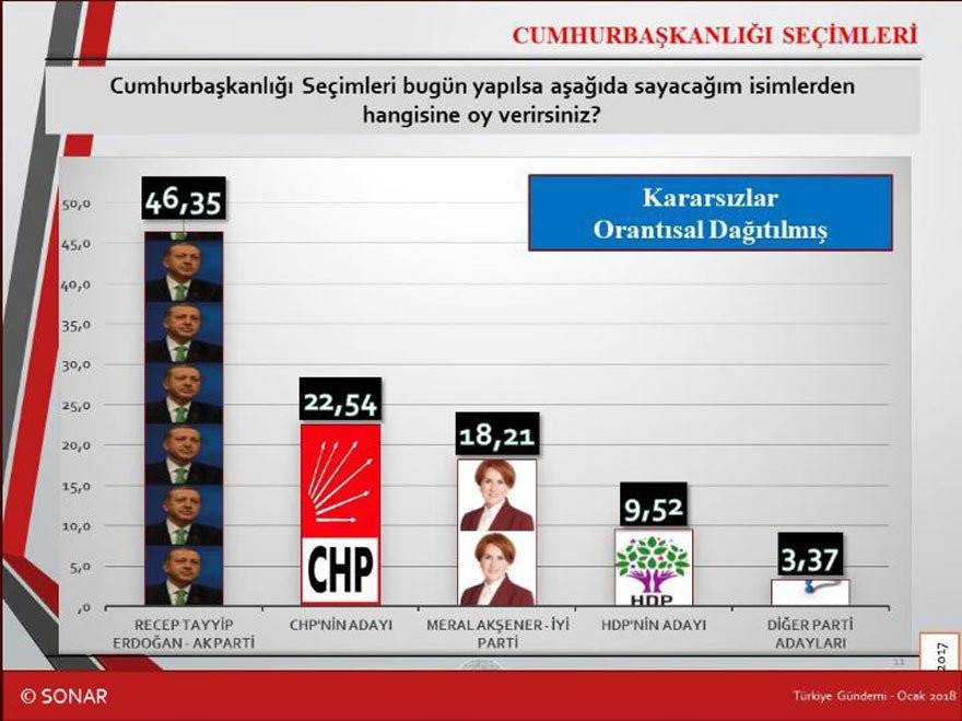 SONAR anketinde Erdoğan yüzde 38,9 Akşener 15,3 - Resim: 2