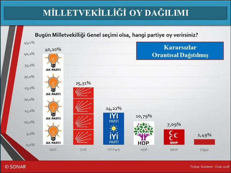 SONAR anketinde Erdoğan yüzde 38,9 Akşener 15,3 - Resim: 4