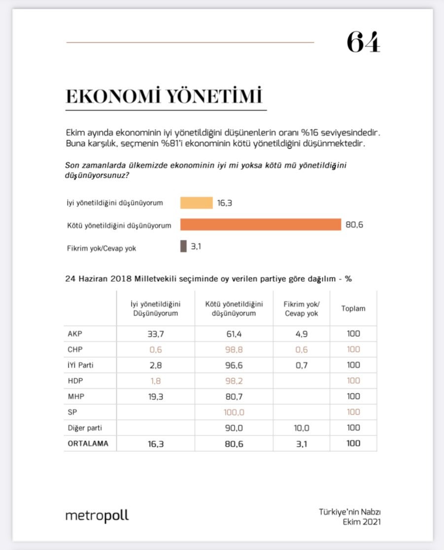 AKP'lilerin Yüzde 60'ına Göre Ekonomi Kötü Yönetiliyor - Resim: 1