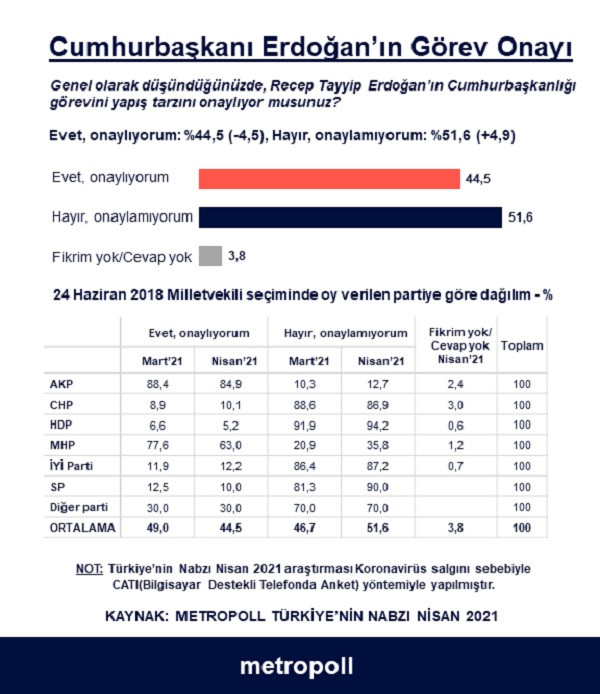 Halkın Yüzde 51'i Erdoğan'ın Görevini Yapış Şeklini Onaylamıyor - Resim: 1