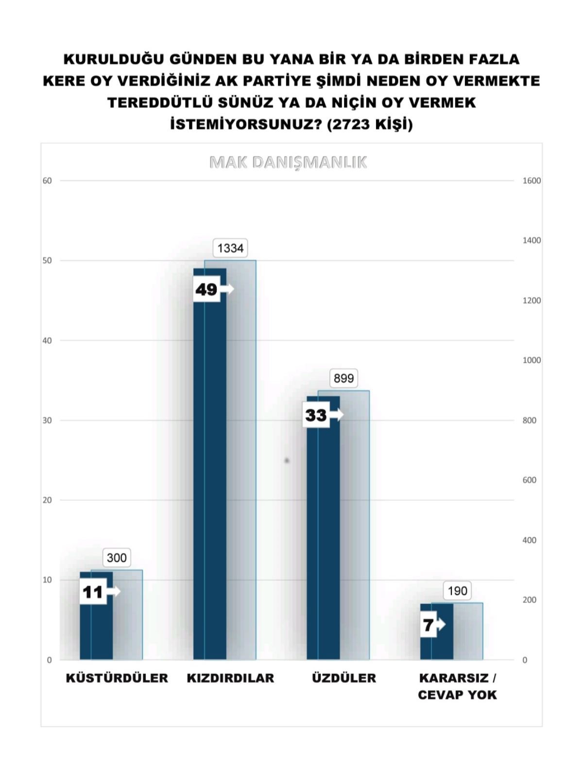 Erdoğan'ı Üzecek Anket: AKP'liler Küskün ve Kızgın - Resim: 2