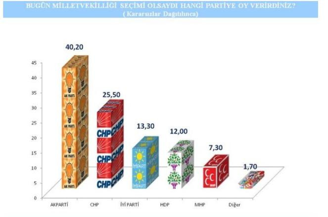 Son seçim anketinde HDP ve İYİ Parti sürprizi - Resim: 1