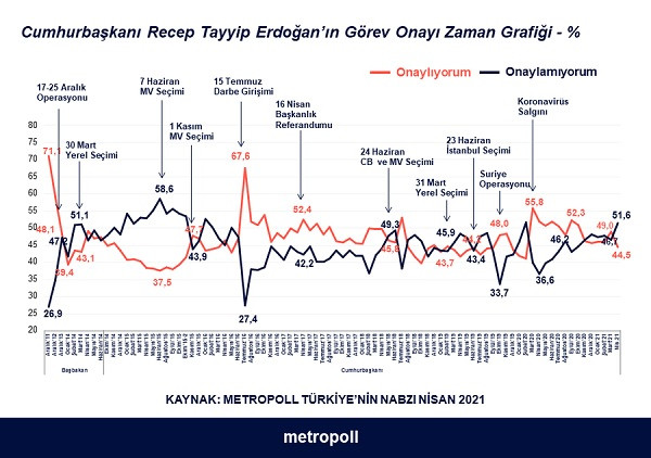 Halkın Yüzde 51'i Erdoğan'ın Görevini Yapış Şeklini Onaylamıyor - Resim: 2