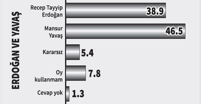 Erdoğan'ın Darbe Söylemine AKP Seçmeni Bile İnanmıyor - Resim: 2