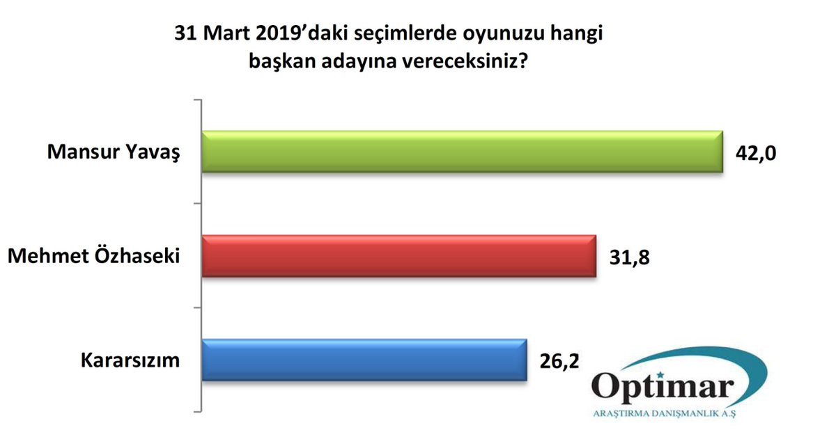 Optimar anketi: İstanbul'da Cumhur Ankara'da Millet ittifakı önde - Resim: 2