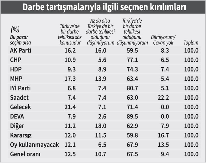 Erdoğan'ın Darbe Söylemine AKP Seçmeni Bile İnanmıyor - Resim: 3