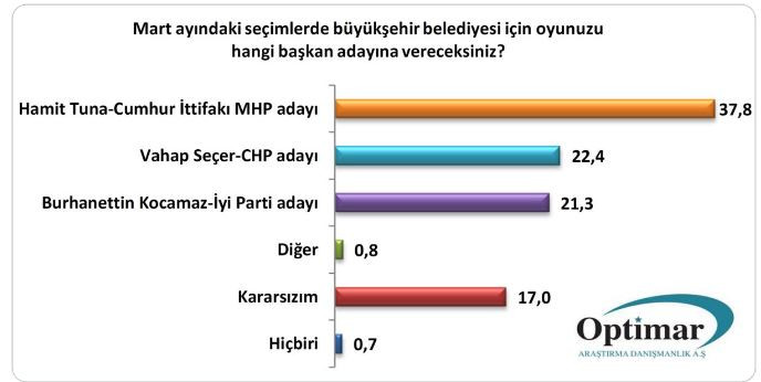 Optimar anketi: İstanbul'da Cumhur Ankara'da Millet ittifakı önde - Resim: 3