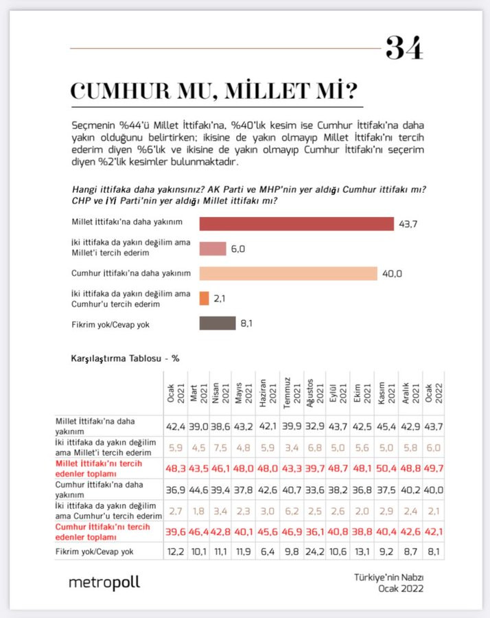 MetroPOLL: Seçmenin Yüzde 44’ü Millet İttifakı’na Daha Yakın - Resim: 1