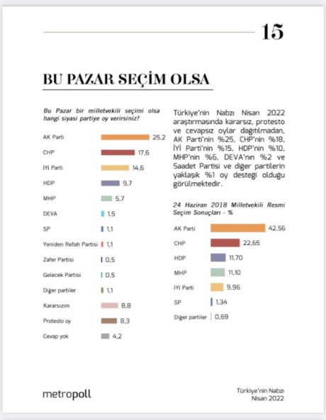 Son Anket Verileri Açıklandı! AKP MHP Oyları Eriyor! - Resim: 1