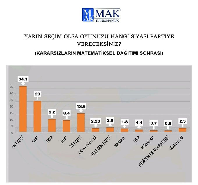 Son Ankette AKP'nin Oyu Yüzde 34'e Düştü - Resim: 1