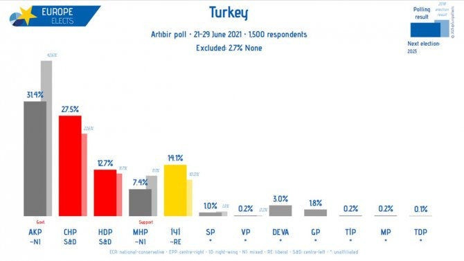 Uluslararası Anket: Cumhur İttifakı'nın Oyları Eridi - Resim: 1