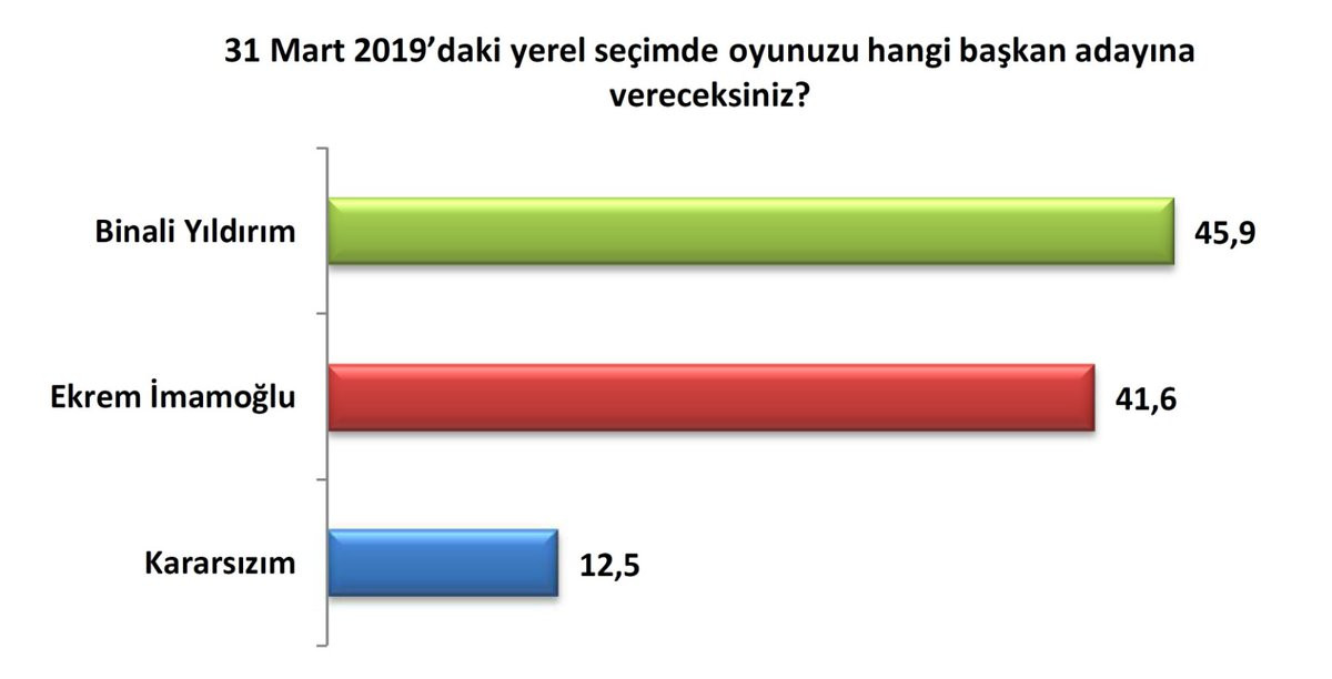 Optimar anketi: İstanbul'da Cumhur Ankara'da Millet ittifakı önde - Resim: 1