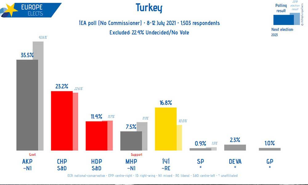 Uluslararası Firmanın Anketinden Cumhur İttifakı'na Şok - Resim: 1