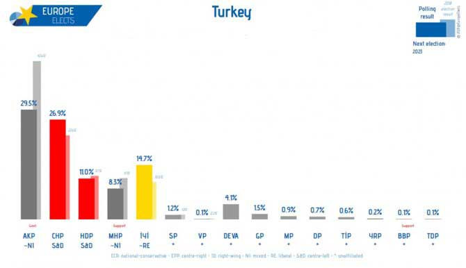 Cumhur İttifakı Anketlerde Erimeye Devam Ediyor - Resim: 1
