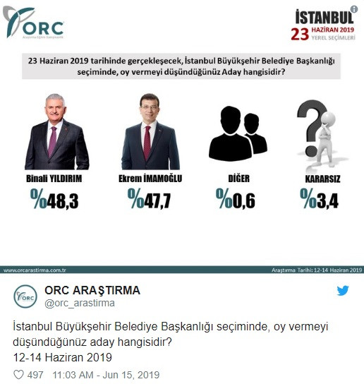 ORC son İstanbul anketini paylaştı: Binali Yıldırım önde - Resim: 1