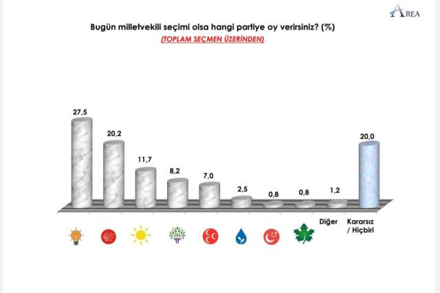 Area'nın Anketine Göre Kararsız Seçmen Oranı Yüzde 20'yi Aştı - Resim: 1