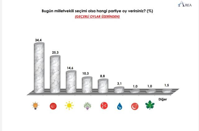 Area'nın Anketine Göre Kararsız Seçmen Oranı Yüzde 20'yi Aştı - Resim: 2