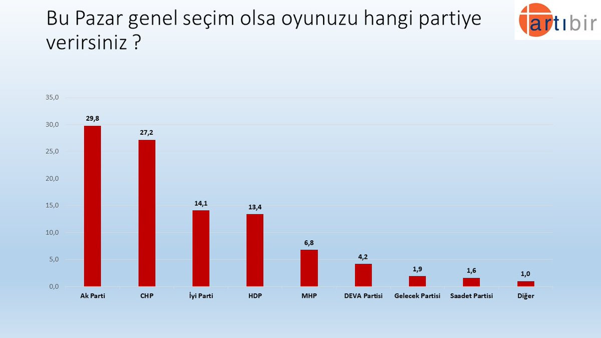Son Anket: AKP Yüzde 30'un Altına İndi - Resim: 1