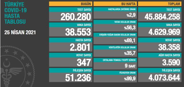 Son Dakika: 25 Nisan Korona Tablosu: 347 Kişi Öldü, 38 bin 358 Yeni Vaka - Resim: 1