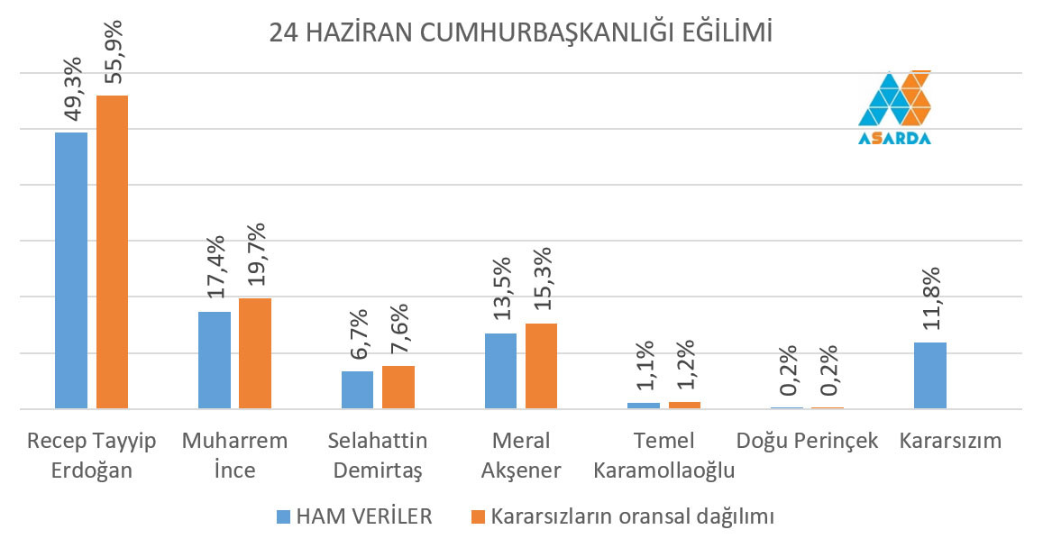 Seçim öncesi şok anket: Erdoğan'ın oyu ne kadar? - Resim: 2