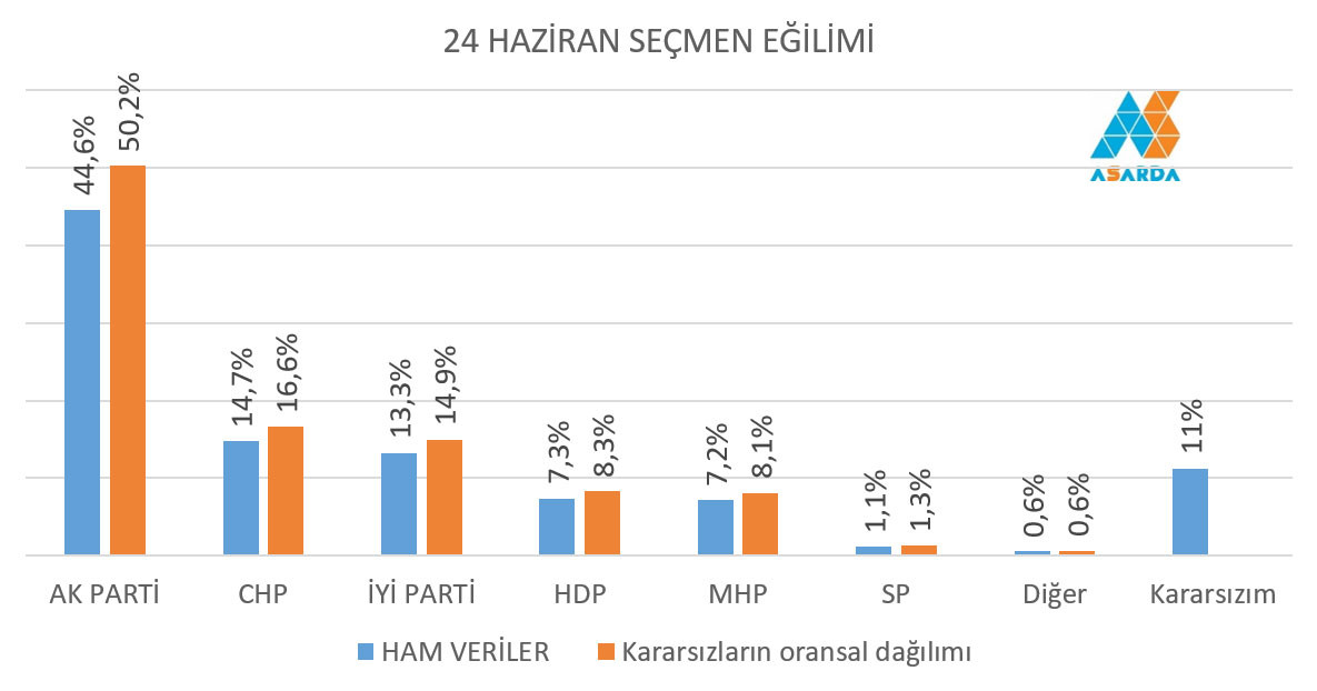 Seçim öncesi şok anket: Erdoğan'ın oyu ne kadar? - Resim: 1