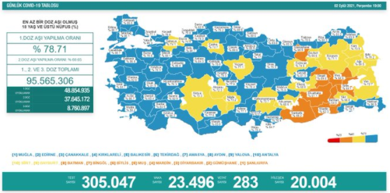 Covid-19'da Bugün: 23 Bin 496 Yeni Vaka 283 Ölüm - Resim: 1
