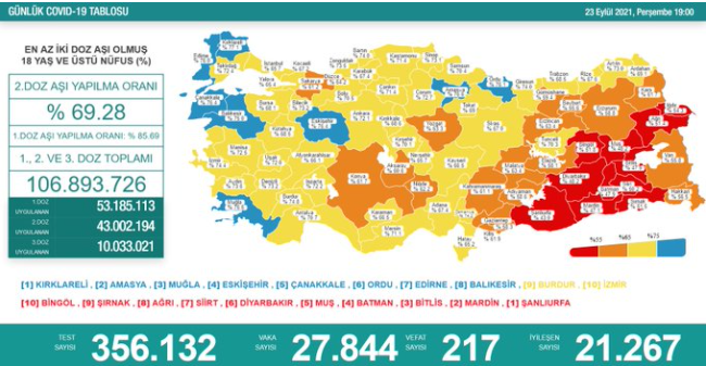 Covid-19'da Bugün: 27 Bin 844 Yeni Vaka 217 Ölüm - Resim: 1