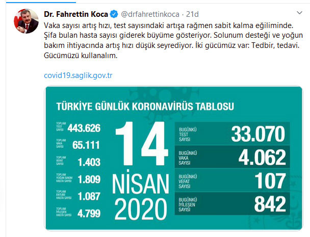 Türkiye'de koronavirüs vaka sayısı 65 bin 111 (14 Nisan 2020 vaka sayısı) - Resim: 1