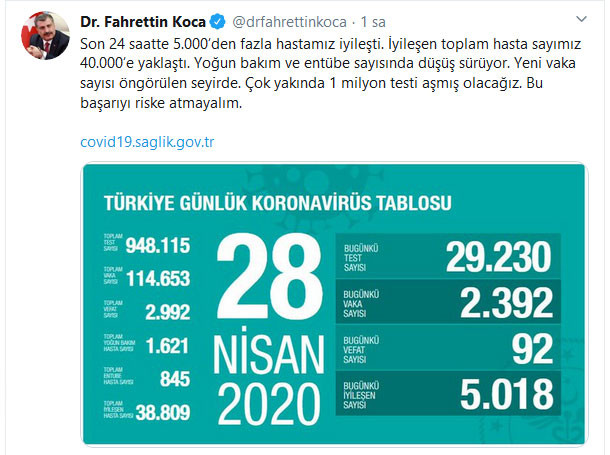 Türkiye'de koronavirüs vaka sayısı 114 bin 653'e yükseldi 28 Nisan 2020 - Resim: 1