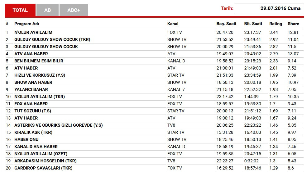 29 Temmuz reyting sonuçları açıklandı: N'olur Ayrılalım mı, Güldüy Güldüy Show Çocuk mu? - Resim: 1
