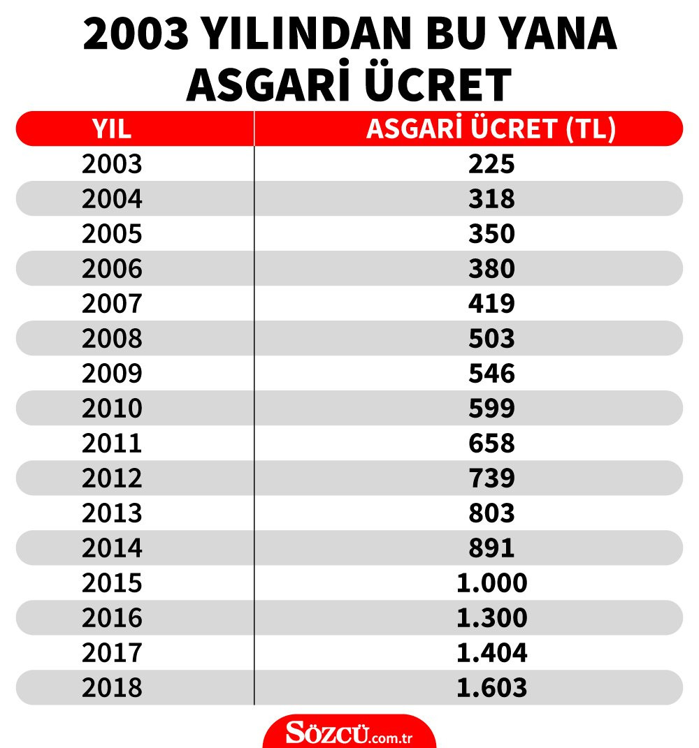 Son dakika: Asgari ücrete istenen zam belli oldu! - Resim: 2