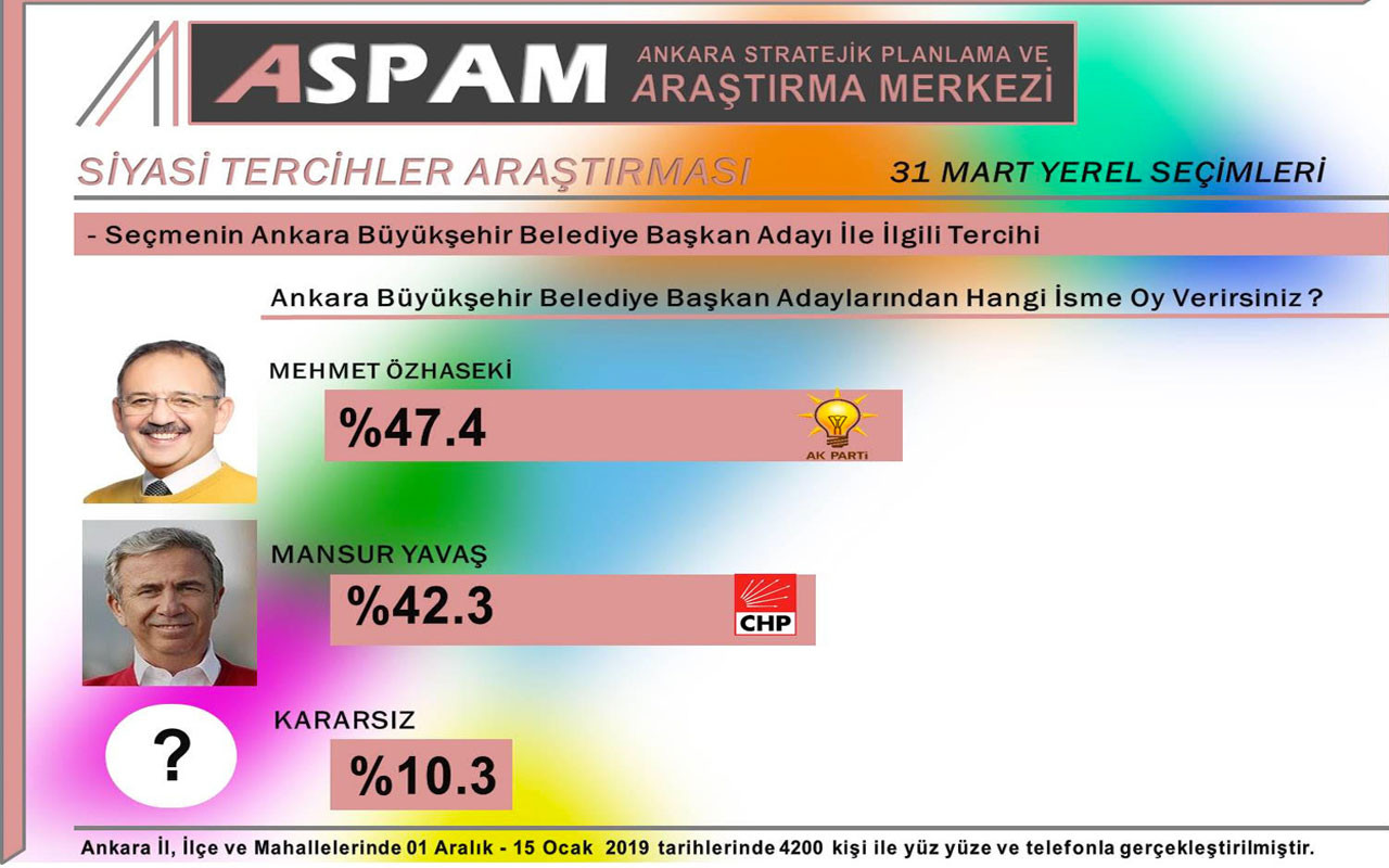 Şok anket: Mehmet Özhaseki Mansur Yavaş'ın 5 puan önünde - Resim: 1