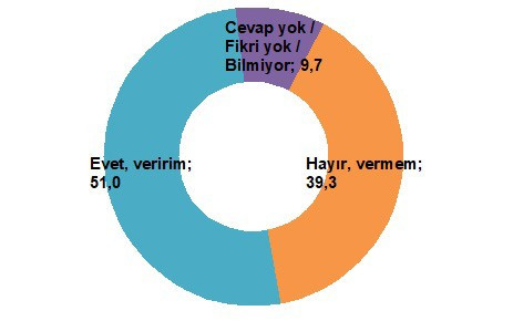 Erdoğan yüzde kaç oy alır? Optimar'ın son anketi - Resim: 2