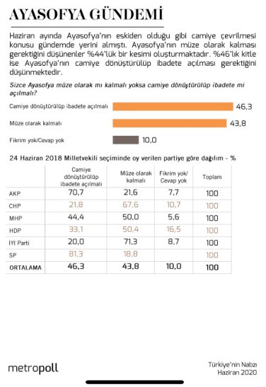 Ayasofya anketine MHP'li seçmenler damga vurdu - Resim: 1