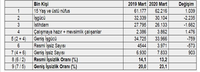 TÜİK’in sakladığı işsizlik verileri ne anlama geliyor? - Resim: 1