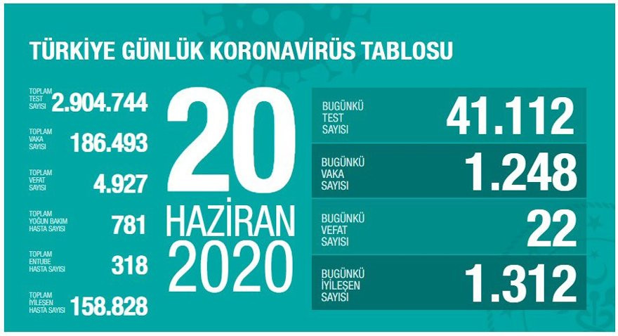 Türkiye’de bugün koronadan 22 kişi öldü: 20 Haziran koronavirüs tablosu - Resim: 2