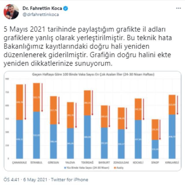 Bakan Koca Veri Hatası Yaşadık Dedi Yeni Tabloyu Paylaştı - Resim: 1
