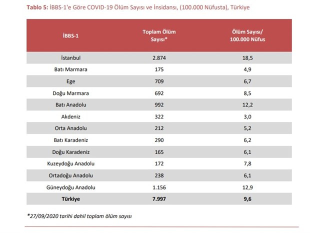 Bakanlığa göre İstanbul'da 1 ayda koronadan sadece 1 kişi ölmüş - Resim: 3