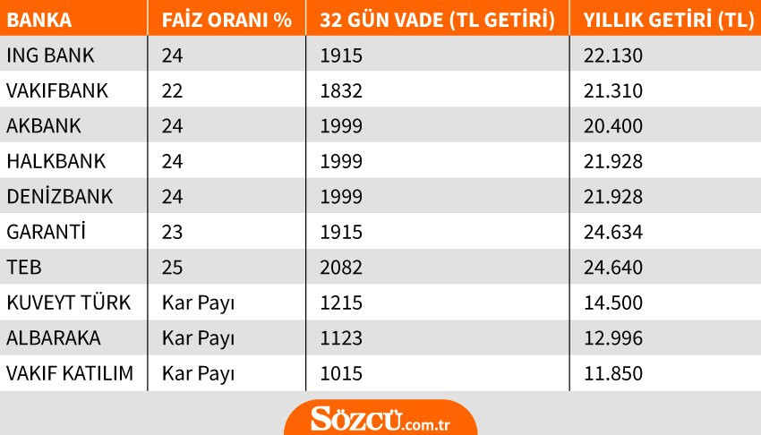 100 bin TL'ye hangi banka ne kadar faiz ödüyor? - Resim: 1