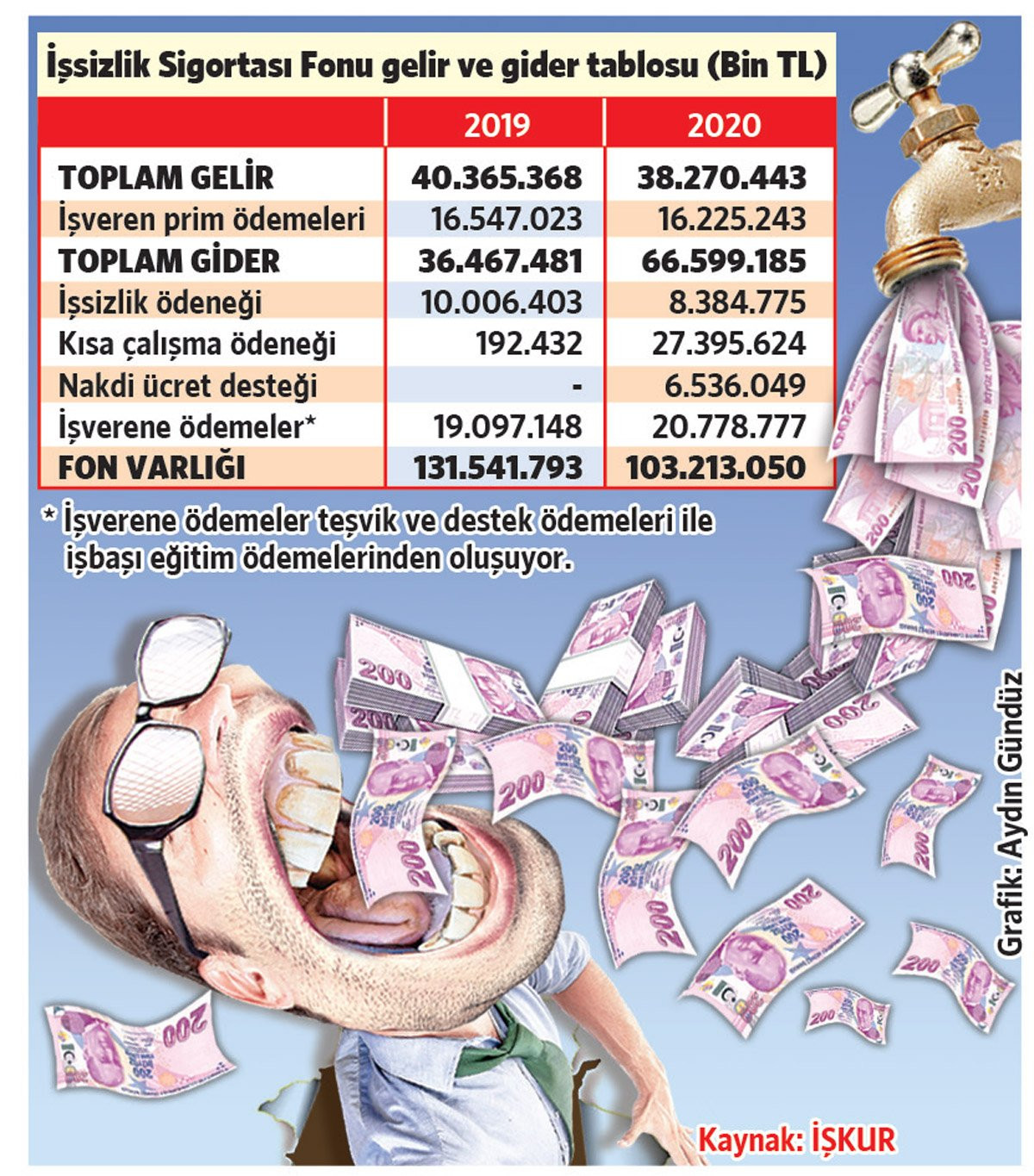 İşçiye Destek Fonu Patronlara Aktarıldı! - Resim: 1