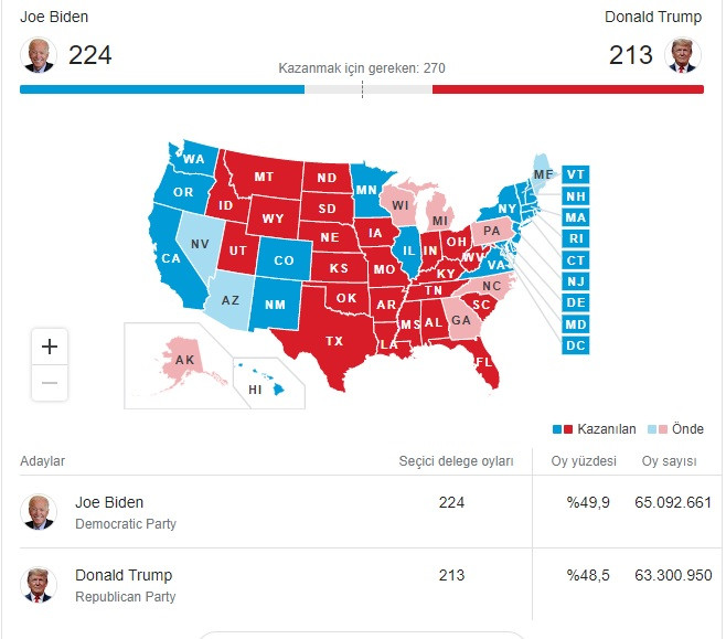 Biden 224, Trump 213 delegeye ulaştı: ABD seçimlerinde nefes kesen yarış - Resim: 1