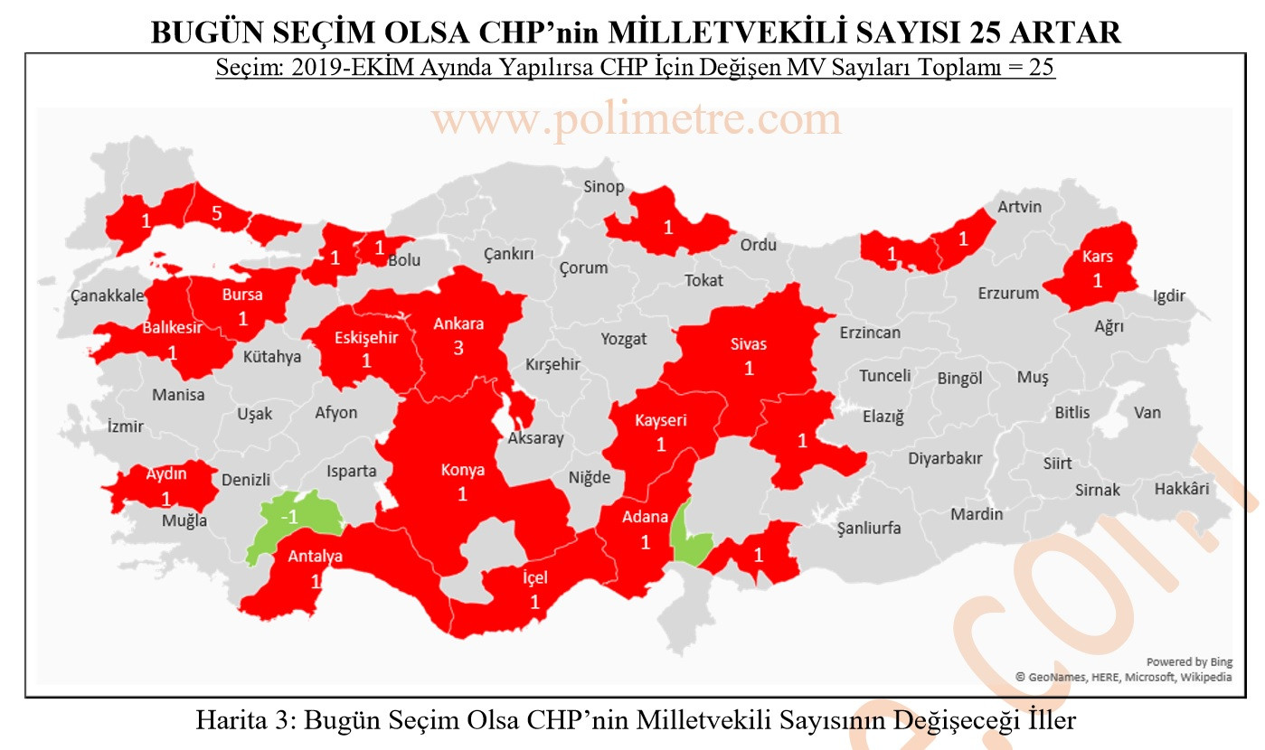 Polimetre çalışması: Bugün seçim olsa AKP 62 vekil kaybediyor, CHP 46 vekil fazla çıkarıyor - Resim: 6