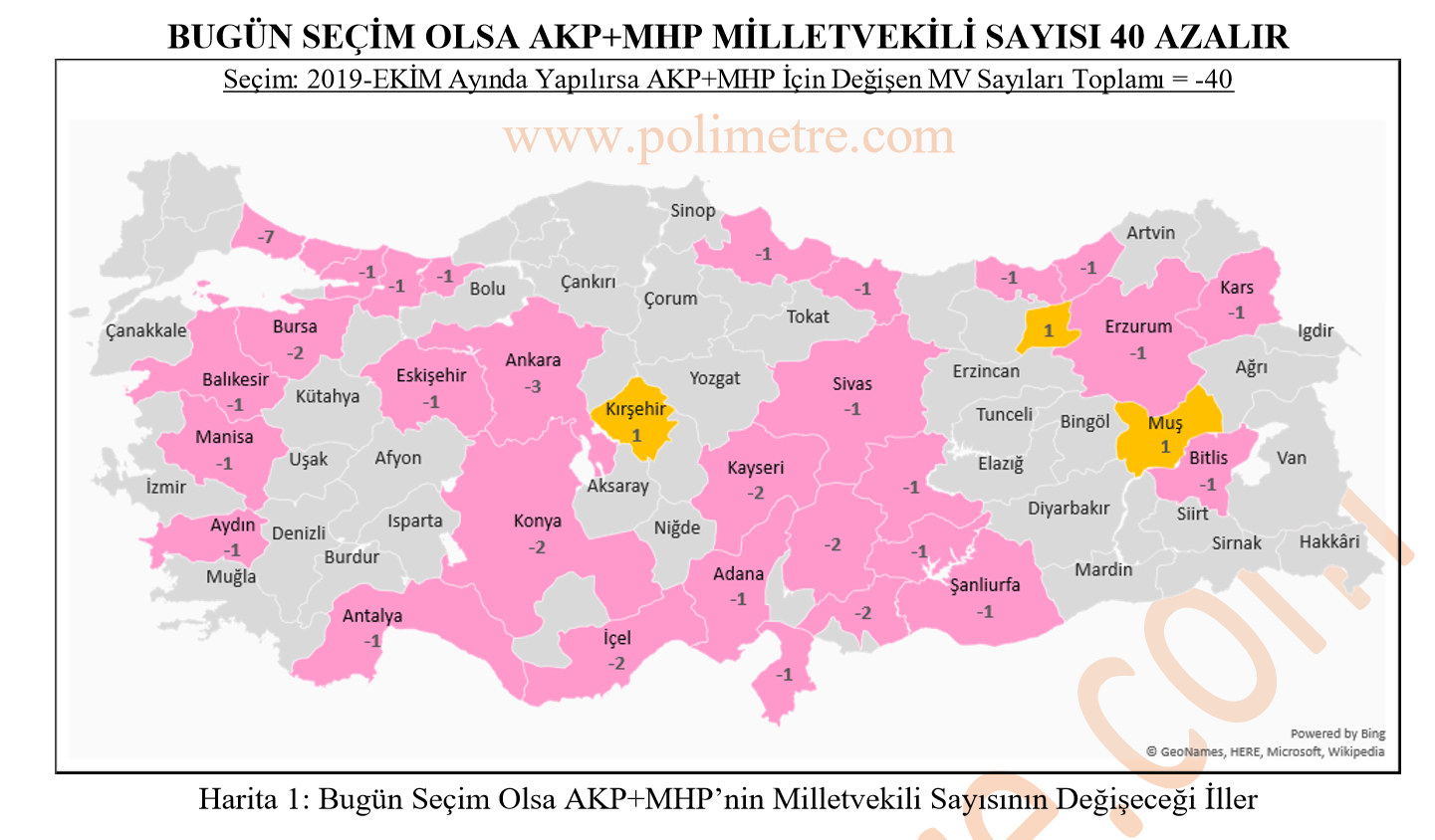 Polimetre çalışması: Bugün seçim olsa AKP 62 vekil kaybediyor, CHP 46 vekil fazla çıkarıyor - Resim: 4