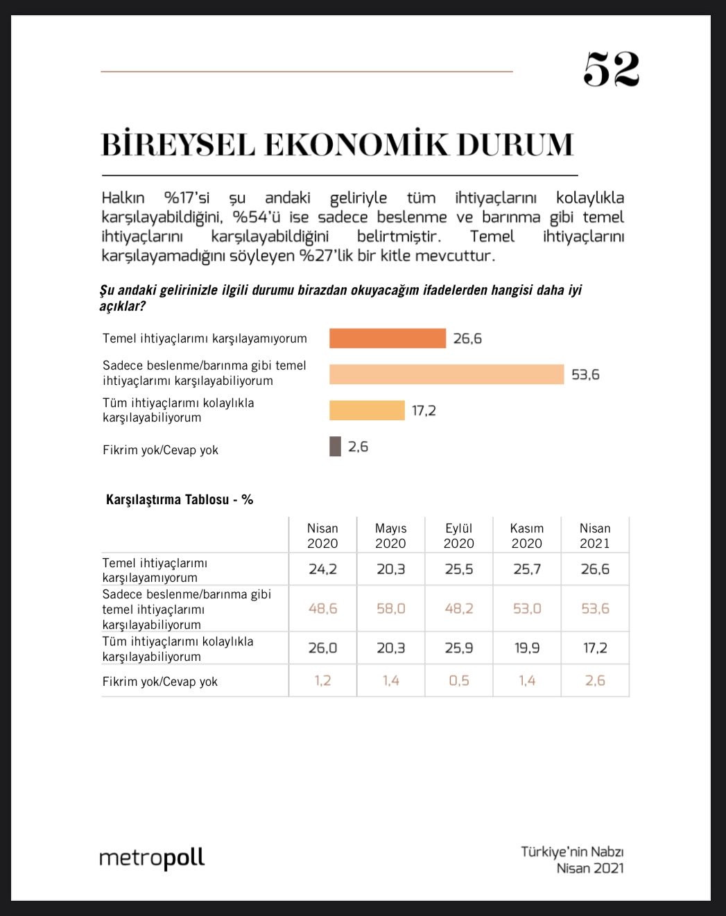 ANKET: Halkın yüzde 27'si Temel İhtiyaçlarını Bile Karşılayamıyor - Resim: 1